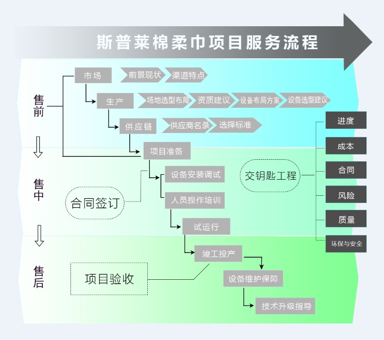 1651640027295324.jpg 服务流程内容.JPG